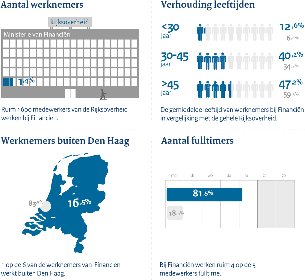 Feiten en cijfers: 1,4% van de rijksoverheid werkt bij Ministerie van Finaciën. 81,5% Van Ministerie van Finaciën werkt full time. De gemiddelde leeftijd van werknemers bij Ministerie van Finaciën t.o.v. de rijksoverheid is als volgt: 12,6% t.o.v. 6,2% is jonger dan 30 jaar. 40,2% t.o.v. 34,3% is 30 tot 45 jaar. 47,2 t.o.v. 59,5% is 45 jaar of ouder.