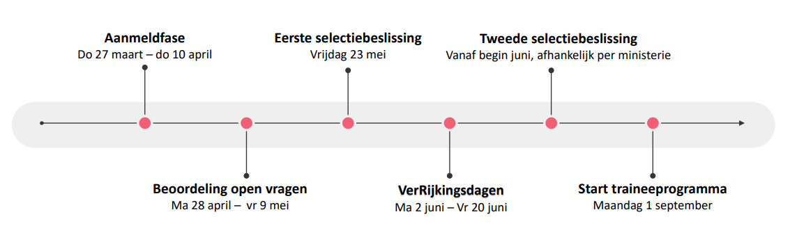 planning van het Rijkstraineeprogramma