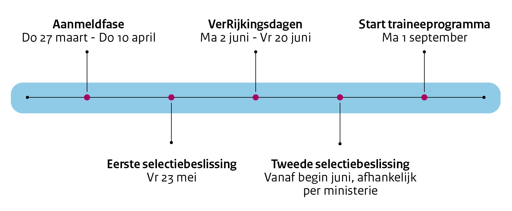 tijdlijn RTP